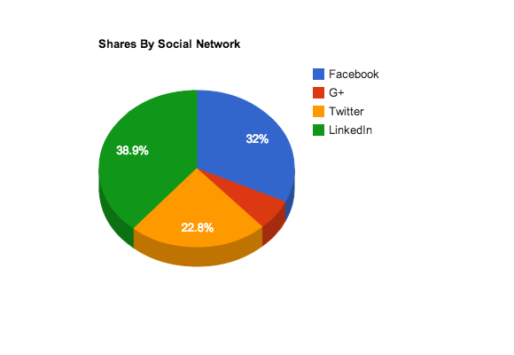 Colourful pie chart, breaking out content shares by social network.