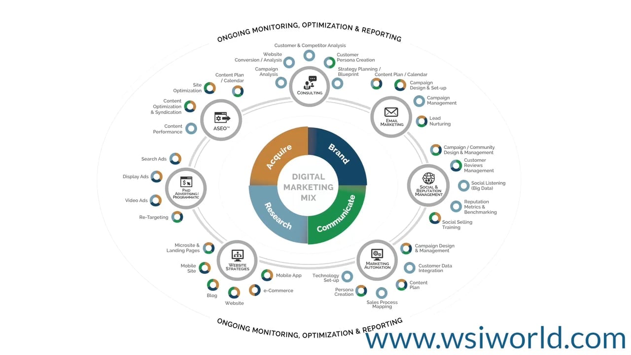 The WSI Digital Marketing Mix
