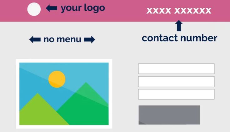 Drawing of optimal landing page design, highlighting location of logo, contact number, and a lack of navigation menu.
