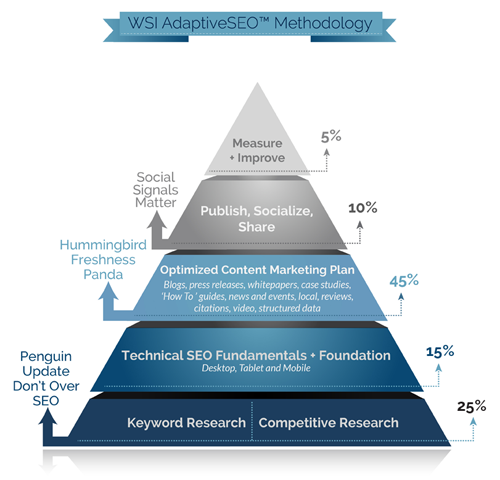 AdaptiveSEO Pyramid graphic.